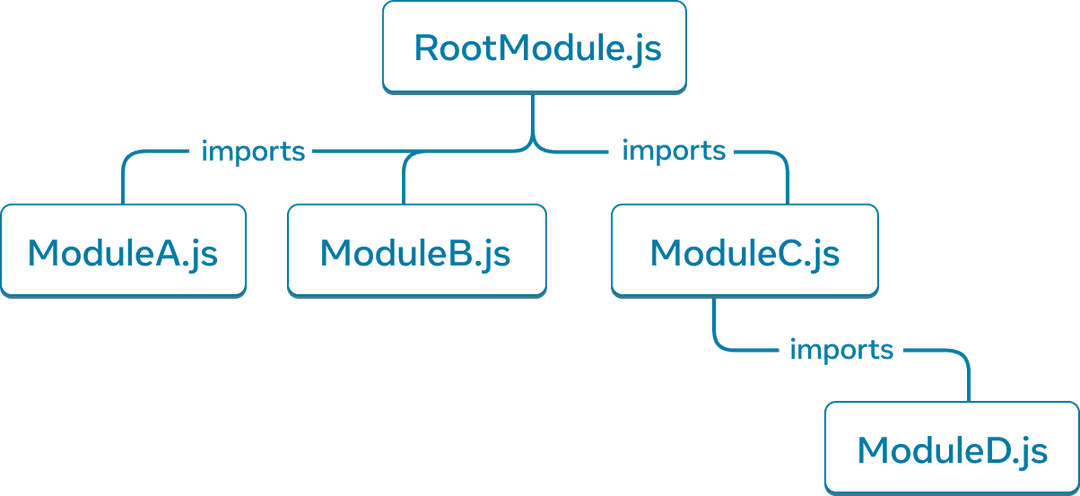 Un grafo de árbol con cinco nodos. Cada nodo representa un módulo de JavaScript. El nodo superior está etiquetado como 'RootModule.js'. Tiene tres flechas que se extienden hacia los nodos: 'ModuleA.js', 'ModuleB.js' y 'ModuleC.js'. Cada flecha se etiqueta como 'imports'. El nodo 'ModuleC.js' tiene una sola flecha 'imports' que apunta al nodo etiquetado como 'ModuleD.js'.