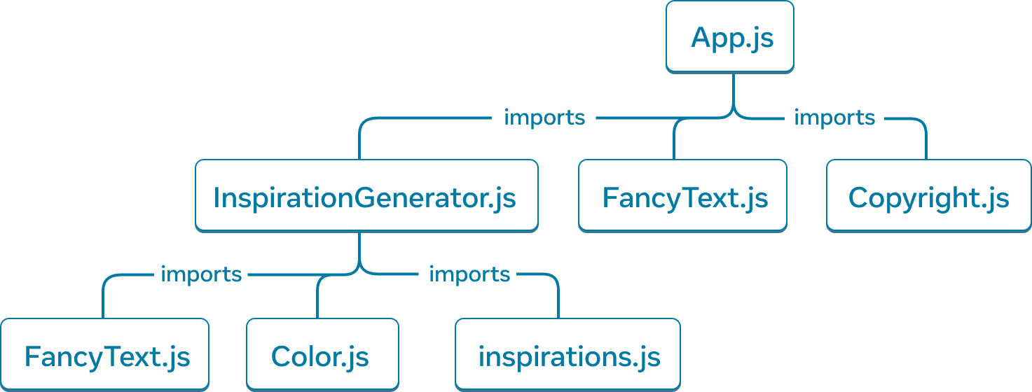 Un gráfico de árbol con siete nodos. Cada nodo está etiquetado con un nombre de módulo. El nodo de nivel superior del árbol está etiquetado como 'App.js'. Hay tres flechas apuntando a los módulos 'InspirationGenerator.js', 'FancyText.js' y 'Copyright.js' y las flechas están etiquetadas como 'imports'. Desde el nodo 'InspirationGenerator.js', hay tres flechas que se extienden hacia tres módulos: 'FancyText.js', 'Color.js' e 'inspirations.js'. Las flechas están etiquetadas como 'imports'.